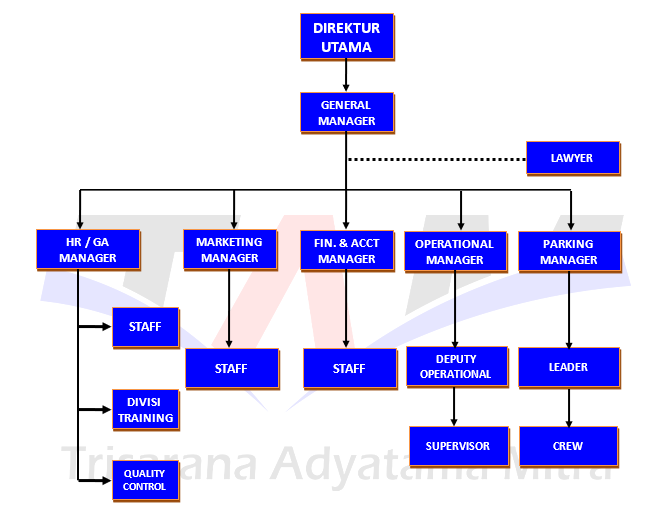 Stuktur Organisasi